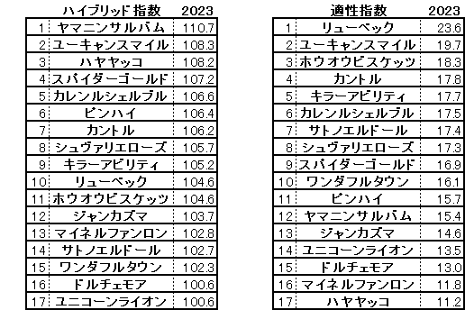 2023　中日新聞杯　ＨＢ指数